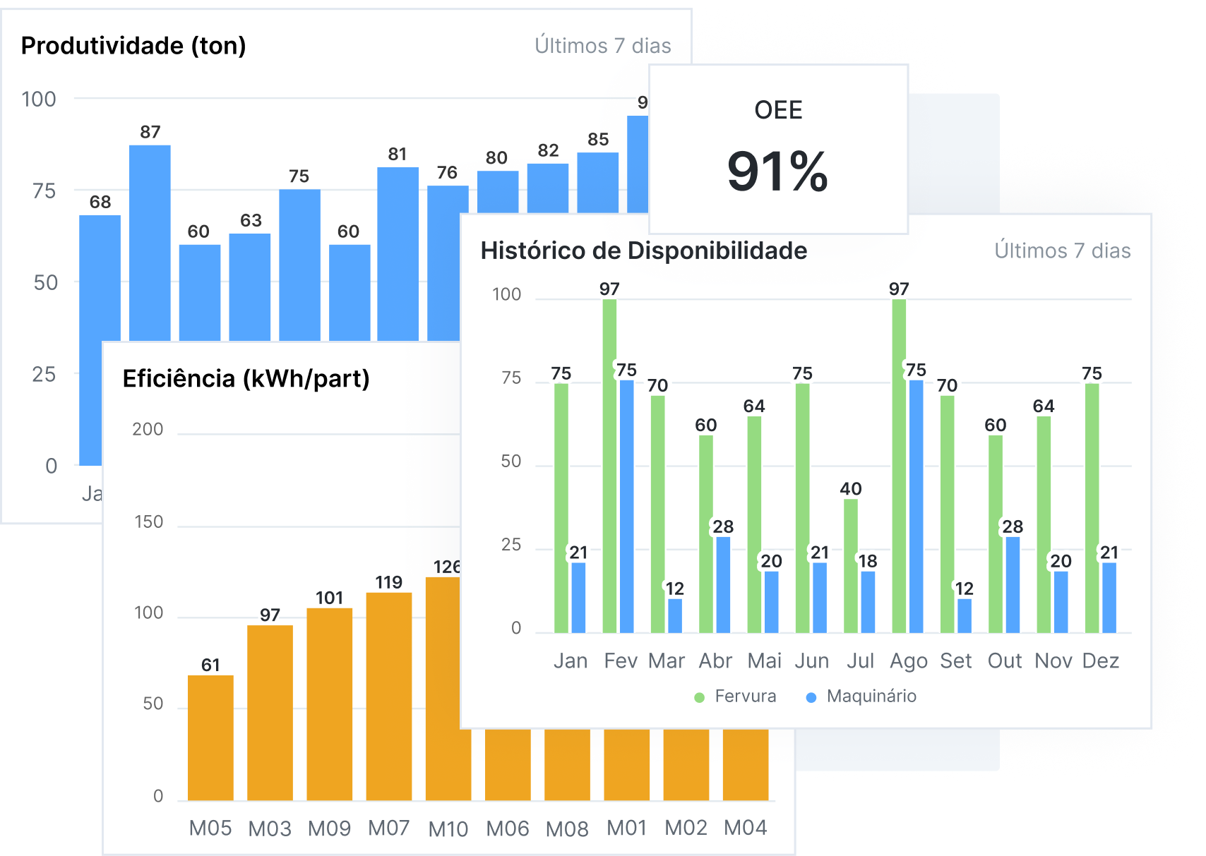 Obtenha Visibilidade em Tempo Real dos seus KPIs