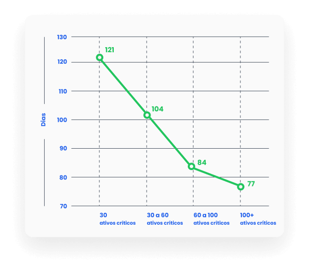 Grafico de ativos ROI Tractian