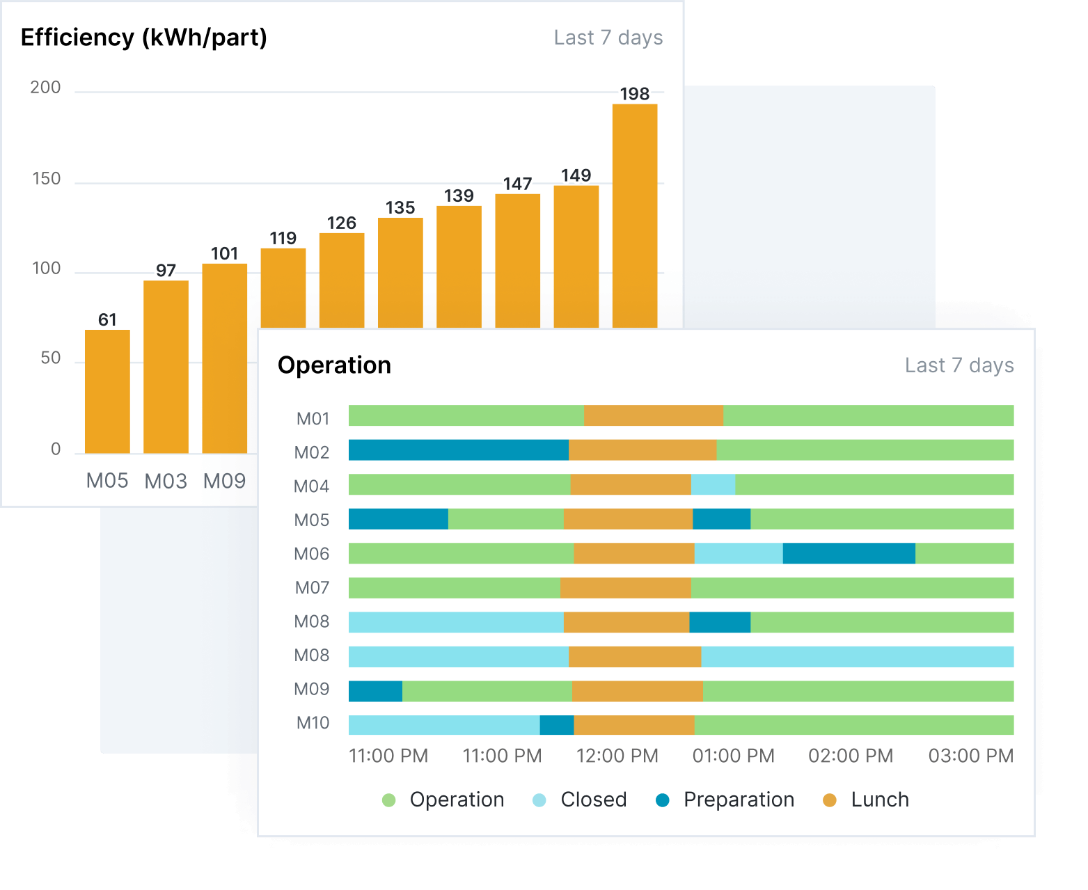 Downtime Analysis