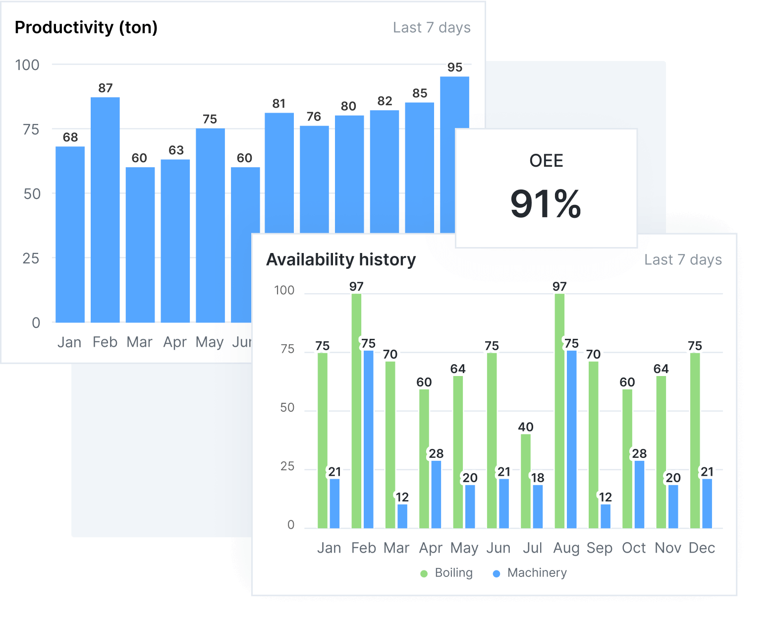 Operational Overview