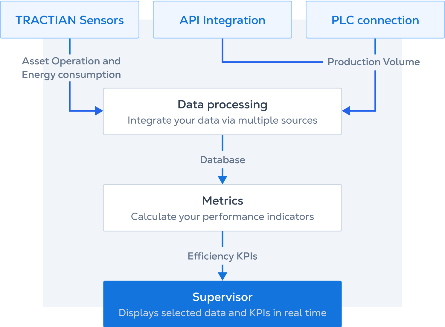 Make Your Operations Data-Driven