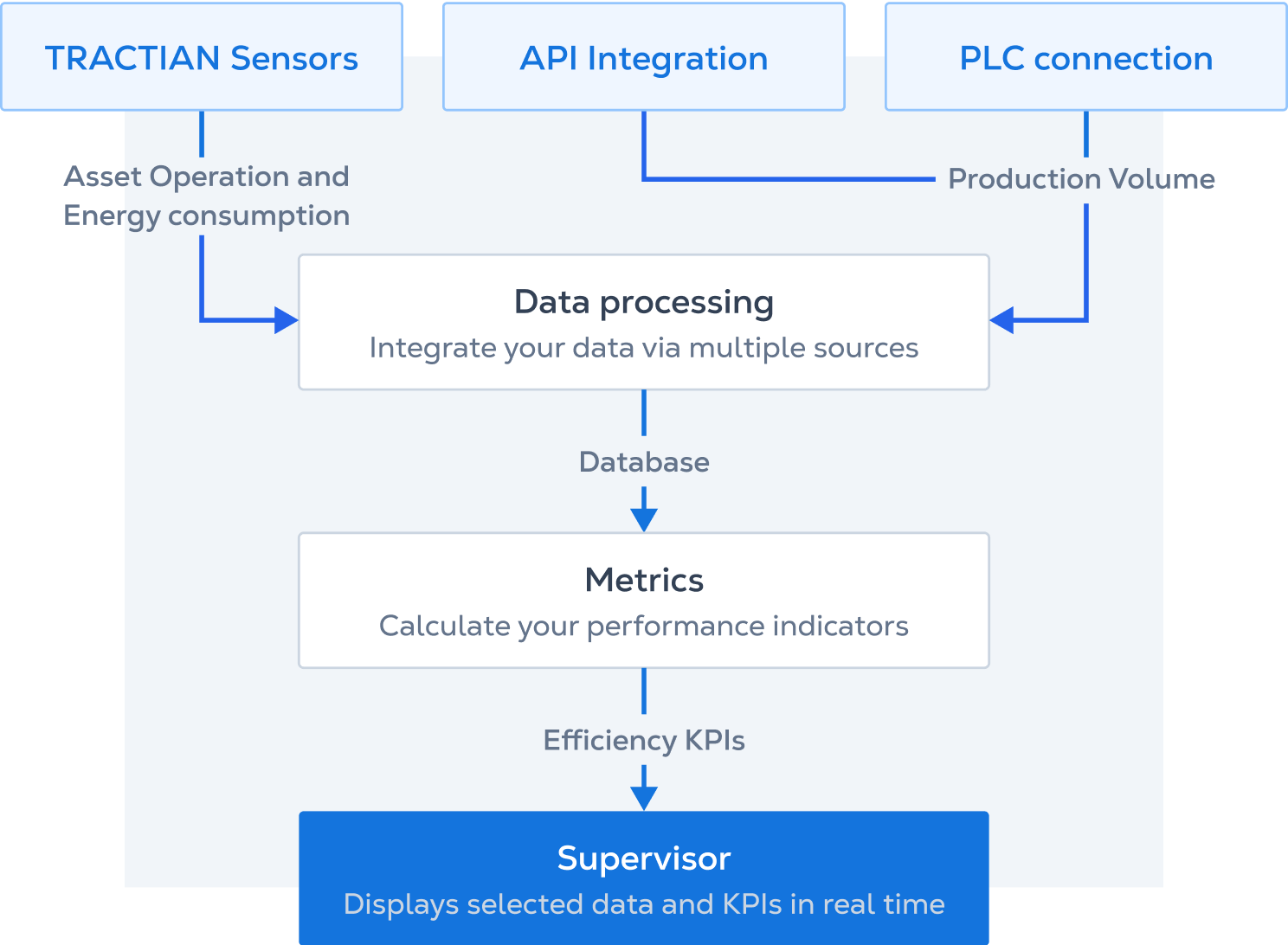 Make Your Operations Data-Driven