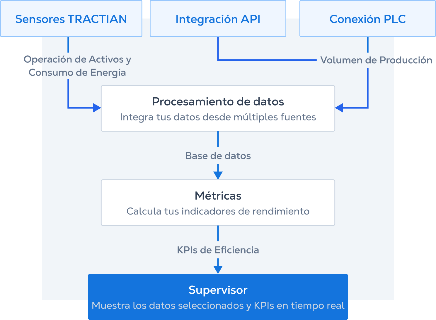 Operaciones Basadas en Datos