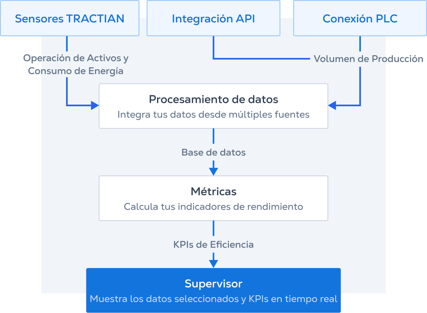 Operaciones Basadas en Datos