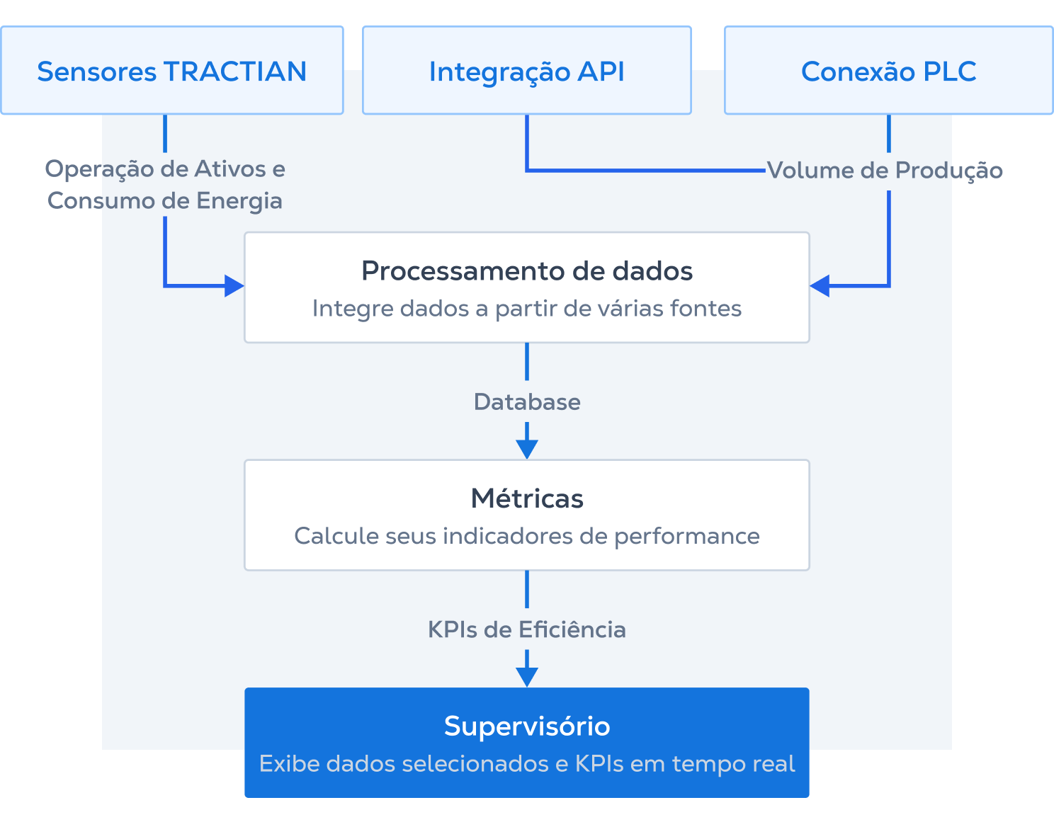 Transforme suas operações em dados