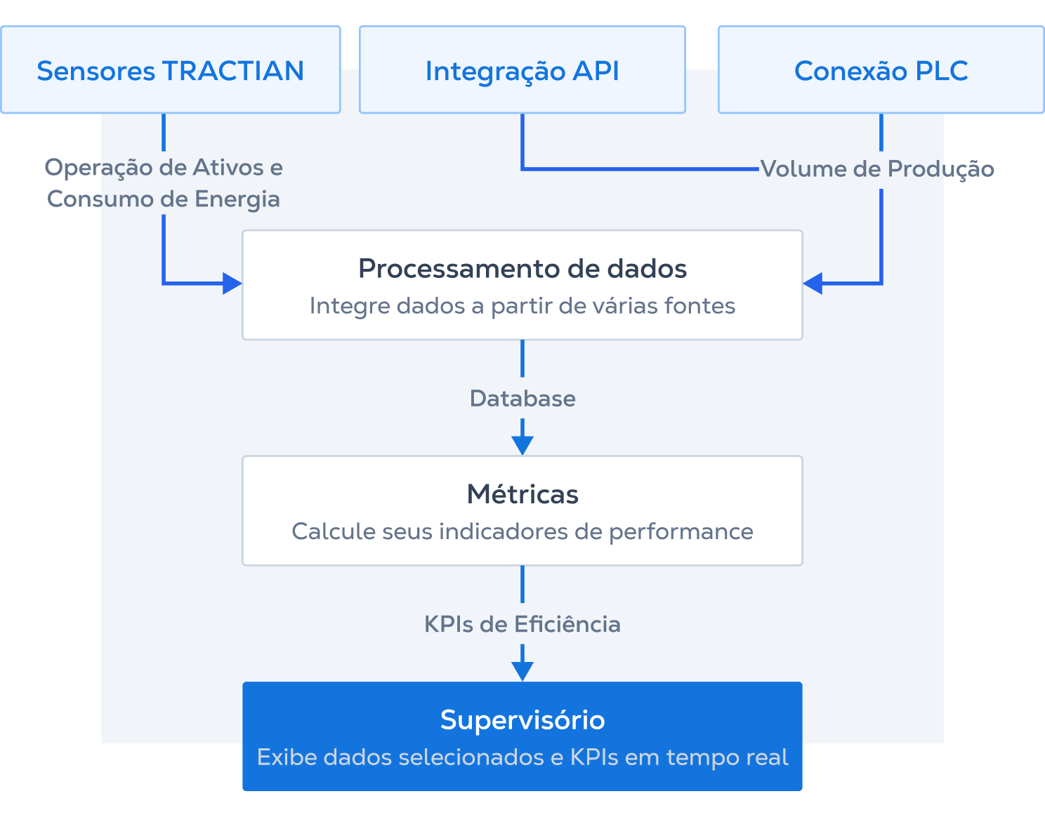 Transforme suas operações em dados