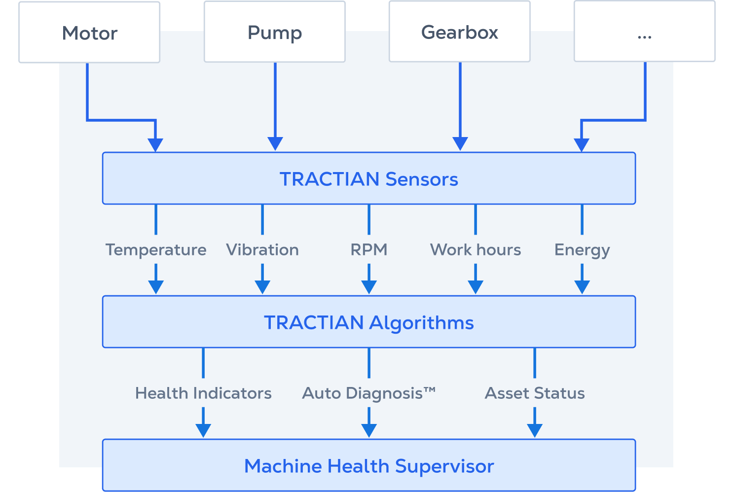 Insight-Based Monitoring Platform