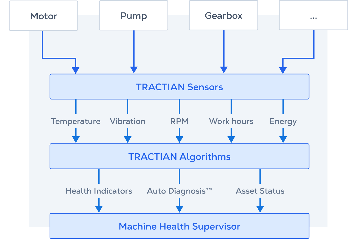 Insight-Based Monitoring Platform