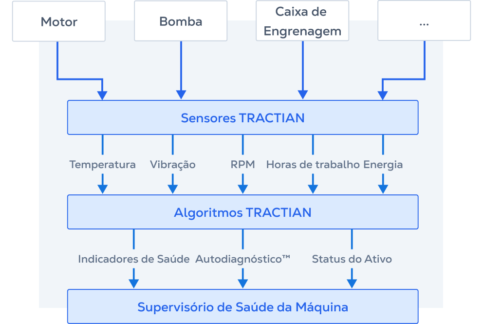 Plataforma de Monitoramento Baseada em Insights