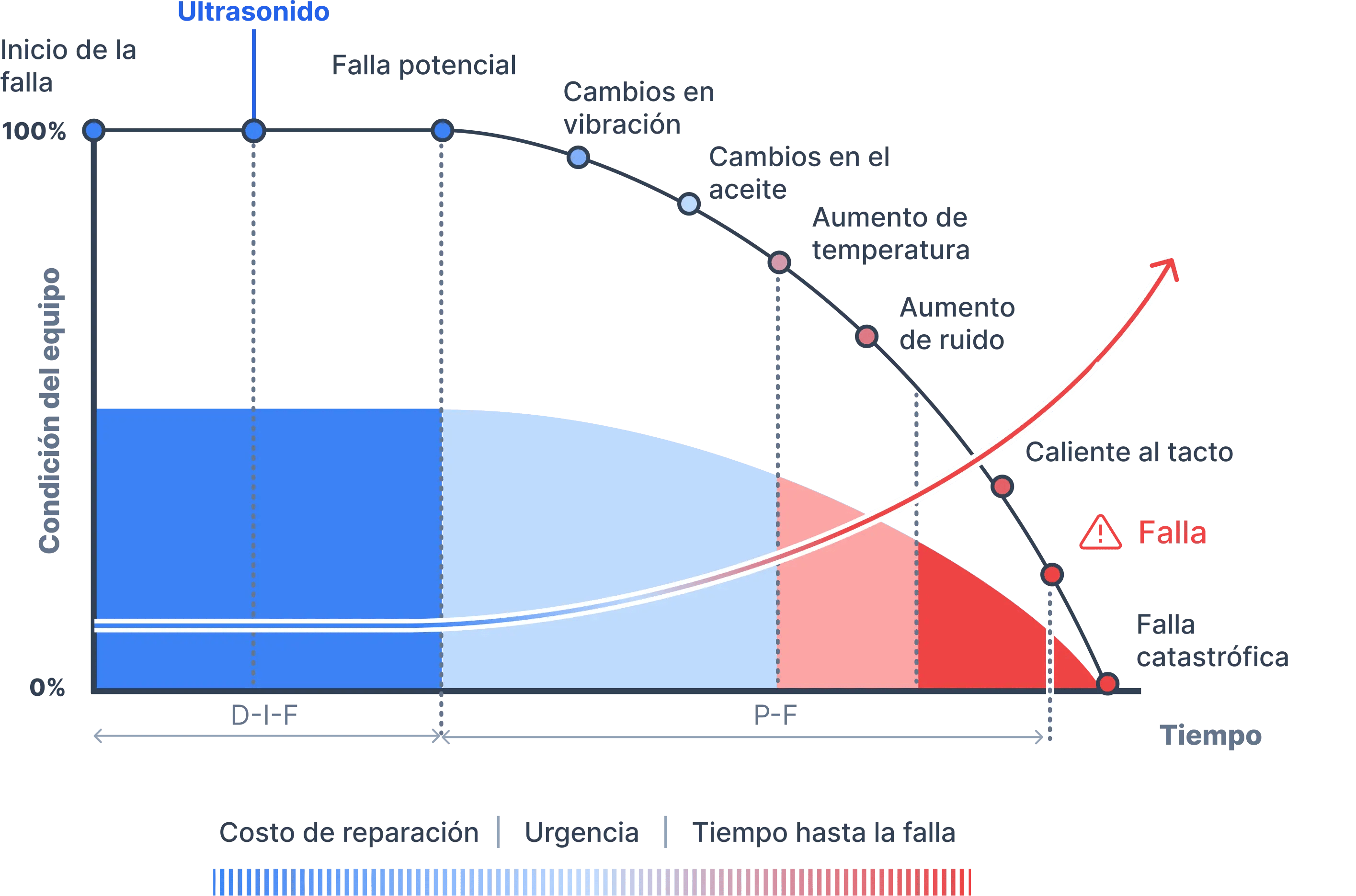 PF Curve - Equipment condition over time