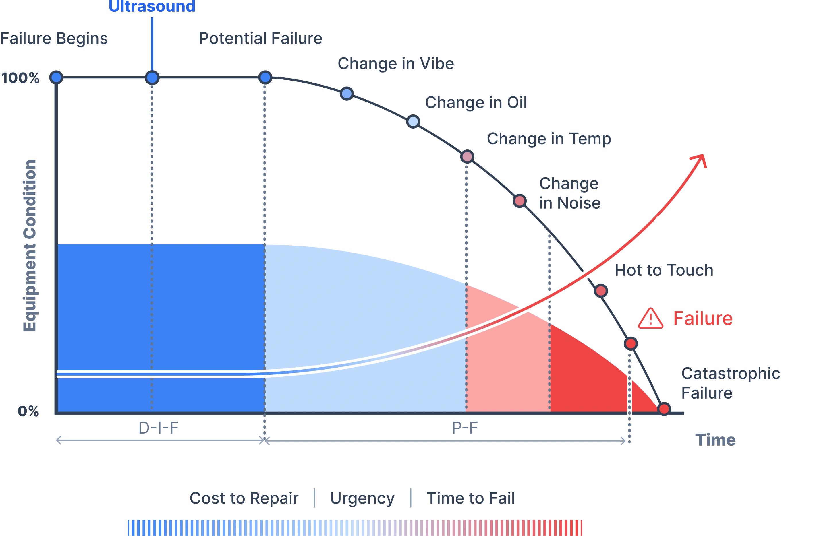 PF Curve - Equipment condition over time