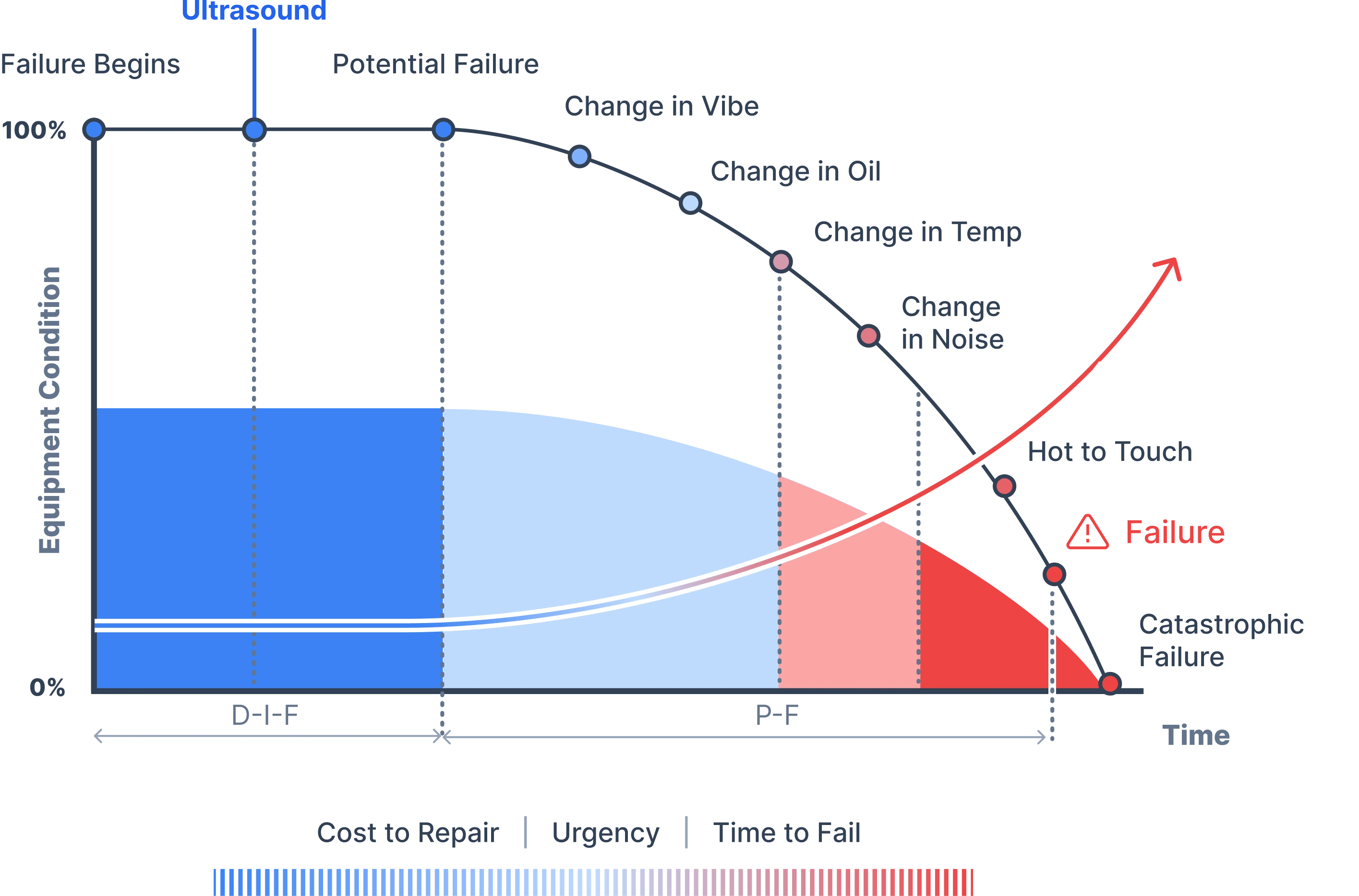 PF Curve - Equipment condition over time